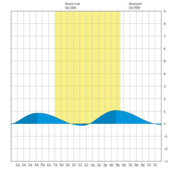 Tide Chart for 2021/12/5