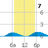 Tide chart for Sutherlands Still, Satsuma, Dunns Creek, Florida on 2021/12/7