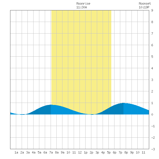 Tide Chart for 2021/12/8