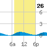 Tide chart for Sutherlands Still, Satsuma, Dunns Creek, Florida on 2022/01/26