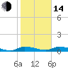 Tide chart for Sutherlands Still, Satsuma, Dunns Creek, Florida on 2023/01/14