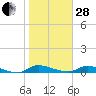 Tide chart for Sutherlands Still, Satsuma, Dunns Creek, Florida on 2023/01/28