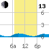 Tide chart for Sutherlands Still, Satsuma, Dunns Creek, Florida on 2023/02/13