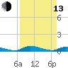 Tide chart for Sutherlands Still, Satsuma, Dunns Creek, Florida on 2023/04/13