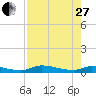 Tide chart for Sutherlands Still, Satsuma, Dunns Creek, Florida on 2023/04/27