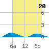 Tide chart for Sutherlands Still, Satsuma, Dunns Creek, Florida on 2023/05/20