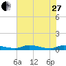 Tide chart for Sutherlands Still, Satsuma, Dunns Creek, Florida on 2023/05/27