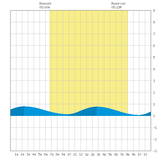 Tide Chart for 2023/05/2