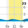 Tide chart for Sutherlands Still, Satsuma, Dunns Creek, Florida on 2023/09/23