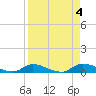 Tide chart for Sutherlands Still, Satsuma, Dunns Creek, Florida on 2023/09/4