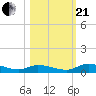 Tide chart for Sutherlands Still, Satsuma, Dunns Creek, Florida on 2023/10/21