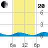 Tide chart for Sutherlands Still, Satsuma, Dunns Creek, Florida on 2023/11/20