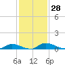 Tide chart for Sutherlands Still, Satsuma, Dunns Creek, Florida on 2023/11/28