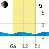 Tide chart for Sutherlands Still, Satsuma, Dunns Creek, Florida on 2023/11/5