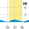Tide chart for Sutherlands Still, Satsuma, Dunns Creek, Florida on 2024/01/20