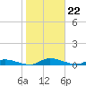 Tide chart for Sutherlands Still, Satsuma, Dunns Creek, Florida on 2024/01/22