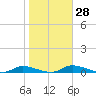 Tide chart for Sutherlands Still, Satsuma, Dunns Creek, Florida on 2024/01/28