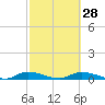 Tide chart for Sutherlands Still, Satsuma, Dunns Creek, Florida on 2024/02/28