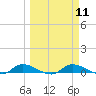 Tide chart for Sutherlands Still, Satsuma, Dunns Creek, Florida on 2024/03/11