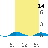 Tide chart for Sutherlands Still, Satsuma, Dunns Creek, Florida on 2024/03/14