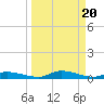 Tide chart for Sutherlands Still, Satsuma, Dunns Creek, Florida on 2024/03/20