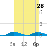Tide chart for Sutherlands Still, Satsuma, Dunns Creek, Florida on 2024/03/28
