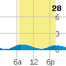 Tide chart for Sutherlands Still, Satsuma, Dunns Creek, Florida on 2024/04/28