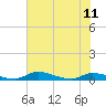 Tide chart for Sutherlands Still, Satsuma, Dunns Creek, Florida on 2024/06/11