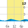 Tide chart for Sutherlands Still, Satsuma, Dunns Creek, Florida on 2024/06/12