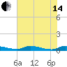Tide chart for Sutherlands Still, Satsuma, Dunns Creek, Florida on 2024/06/14