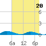Tide chart for Sutherlands Still, Satsuma, Dunns Creek, Florida on 2024/06/20