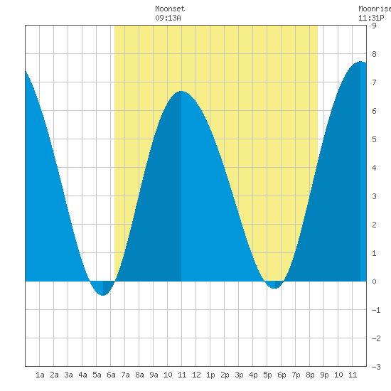 Tide Chart for 2021/06/27