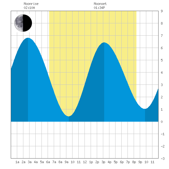 Tide Chart for 2021/06/2