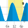 Tide chart for Bloody Point, Daufuskie Island, New River, South Carolina on 2021/09/9