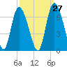 Tide chart for Bloody Point, Daufuskie Island, New River, South Carolina on 2023/09/27