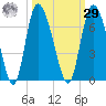 Tide chart for Bloody Point, Daufuskie Island, New River, South Carolina on 2023/09/29