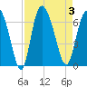Tide chart for Bloody Point, Daufuskie Island, New River, South Carolina on 2023/09/3