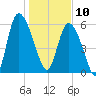 Tide chart for Bloody Point, Daufuskie Island, South Carolina on 2025/01/10
