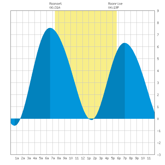 Tide chart for Bloody Point, Daufuskie Island on 2025/01/12