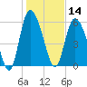 Tide chart for Bloody Point, Daufuskie Island, South Carolina on 2025/01/14
