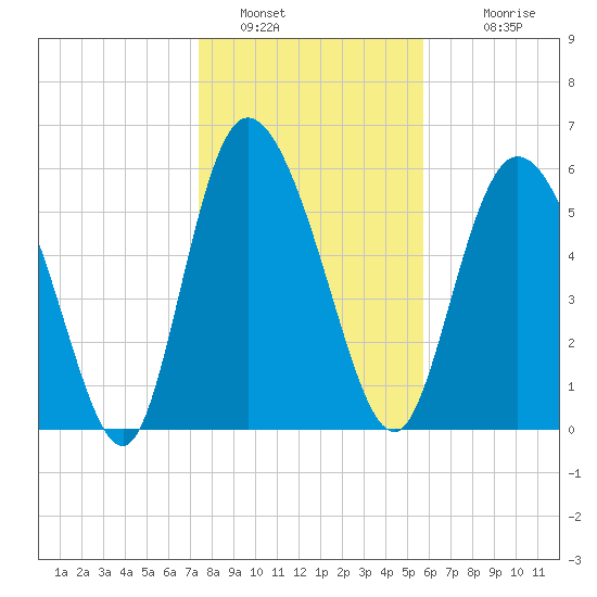 Tide chart for Bloody Point, Daufuskie Island on 2025/01/16