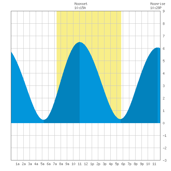Tide chart for Bloody Point, Daufuskie Island on 2025/01/18