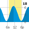 Tide chart for Bloody Point, Daufuskie Island, South Carolina on 2025/01/18