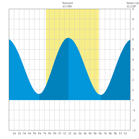 Tide chart for Bloody Point, Daufuskie Island on 2025/01/19