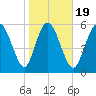 Tide chart for Bloody Point, Daufuskie Island, South Carolina on 2025/01/19