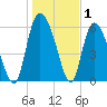 Tide chart for Bloody Point, Daufuskie Island, South Carolina on 2025/01/1