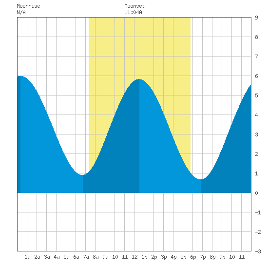 Tide chart for Bloody Point, Daufuskie Island on 2025/01/20