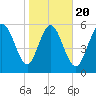 Tide chart for Bloody Point, Daufuskie Island, South Carolina on 2025/01/20