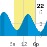 Tide chart for Bloody Point, Daufuskie Island, South Carolina on 2025/01/22
