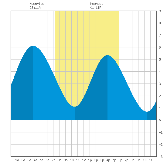 Tide chart for Bloody Point, Daufuskie Island on 2025/01/24